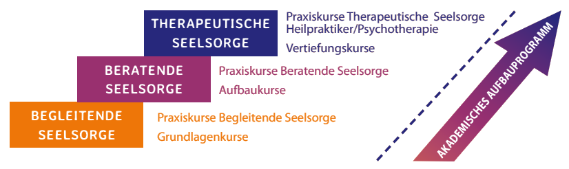 Weiterbildungsmöglichkeiten im Überblick: Begleitende - Beratende - Therapeutische Seelsorge sowie Akademisches Aufbauprogramm